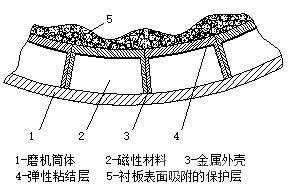 磁性襯板工作原理示意圖