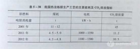 我國熱法煉鎂生產工藝的主要能耗及CQ2排放指標