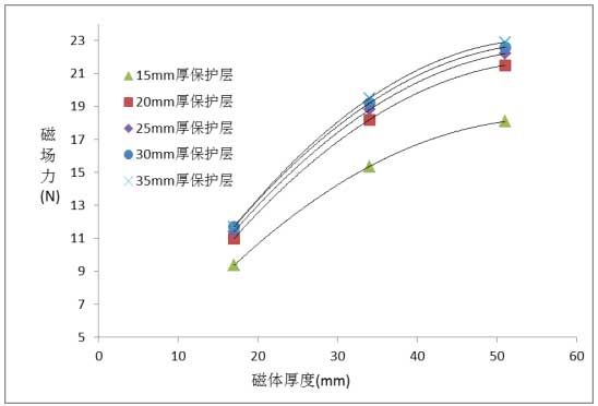 磁性材料表面磁場(chǎng)力與磁性體厚度關(guān)系圖