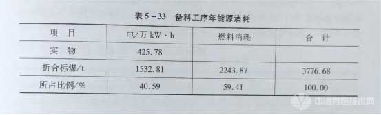 備料工序年能源消耗