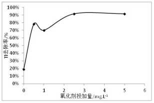 氧化劑投加量對處理效果的影響