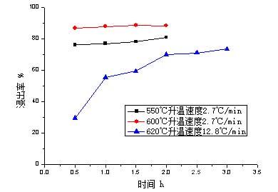 焙燒時(shí)間對(duì)Cu浸出的影響