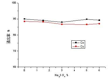 液固比對(duì)Co、Cu浸出的影響