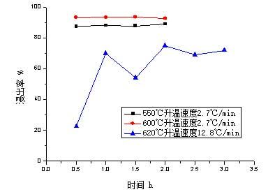 添加劑對(duì)Co、Cu浸出的影響