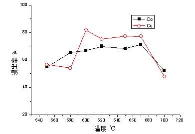 焙燒溫度對(duì)Co、Cu浸出的影響