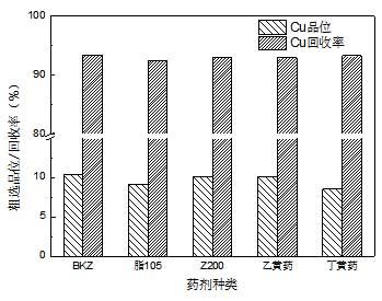 捕收劑種類對銅浮選效果的影響