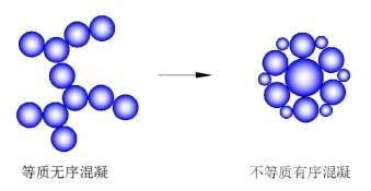 顆粒由等質(zhì)無序到不等質(zhì)有序混凝的示意圖