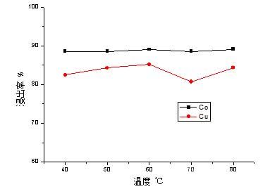 浸出溫度對(duì)Co、Cu浸出的影響