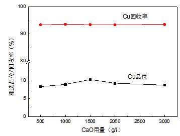 CaO用量對銅浮選效果的影響