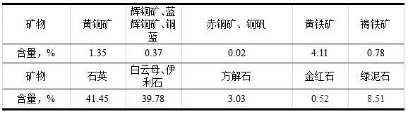 礦樣主要礦物組成及相對含量分析結(jié)果