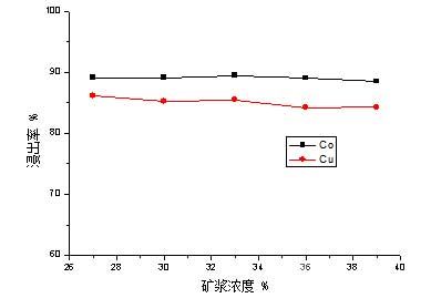 浸出時(shí)間對(duì)Co、Cu浸出的影響