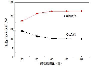 捕收劑BKZ用量對銅浮選效果的影響