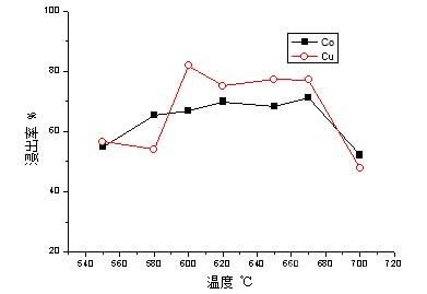 硫酸化焙燒處理鈷硫精礦研究