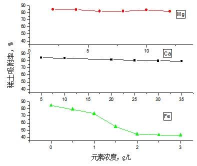 溶液中陽離子濃度的影響