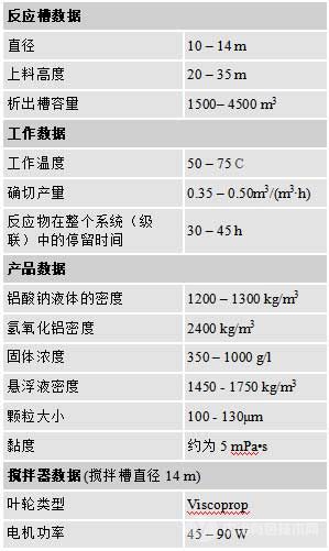 結(jié)晶析出槽的典型工藝數(shù)據(jù)