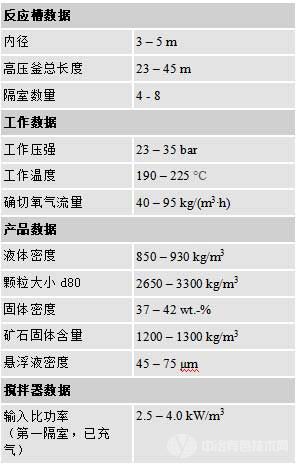 加壓浸取的典型工藝數(shù)據(jù)