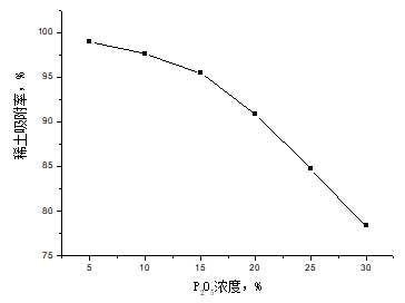 P2O5濃度對吸附稀土的影響