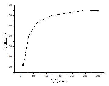 吸附時間的影響