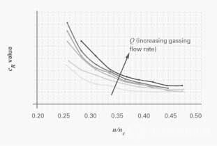 徑向力系數(shù)cR隨無量綱的充氣氣流速度Q的變化而增加