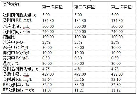 樹脂吸附實驗結(jié)果