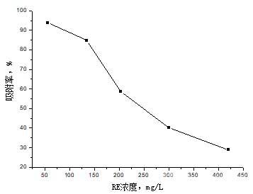 溶液中RE濃度的影響