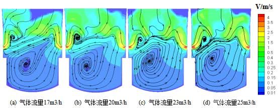 不同表觀氣速下X=-0.074m截面流場