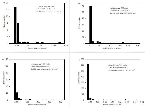 不同攪拌速度對氣泡總體積的影響