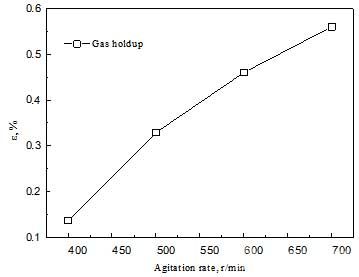 不同攪拌速度對氣含率的影響