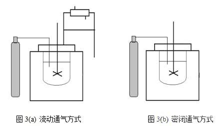 密閉與流動(dòng)條件下氧化鋁提取率的對比