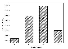 不同噴嘴角度下熔煉區(qū)的氣含率