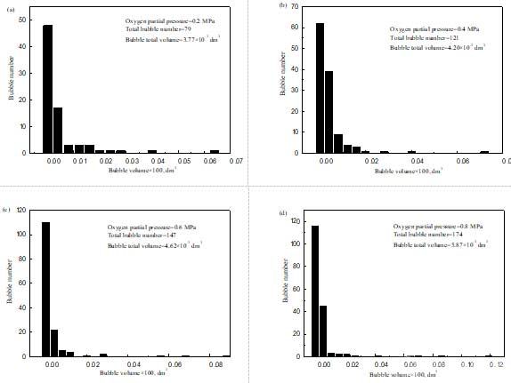  不同氧分壓對氣泡總體積的影響