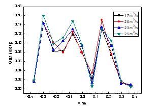 不同氣體流量下熔煉區(qū)氣含率的分布情況