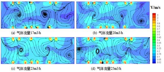 不同氣體流量下y=-0.105m截面流場