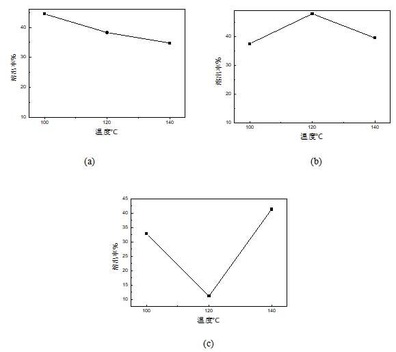 碳化溫度對氧化鋁提取率的影響，(a) 1MPa,(b) 1.2MPa,(3) 1.4 MPa