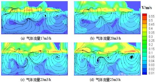 不同氣體流量下z=0m截面的流場