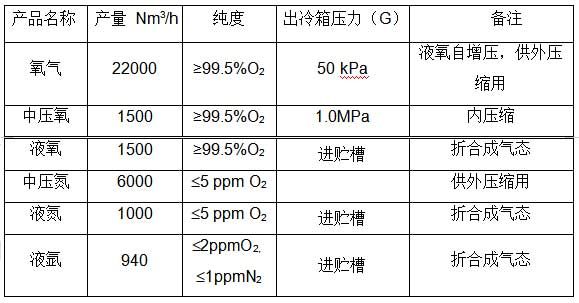 某銅業(yè)廠家配套的25000Nm3/h內(nèi)壓縮空分設(shè)備主要性能指標(biāo)