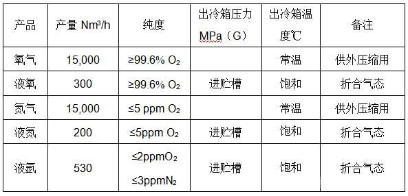 某銅業(yè)廠家配套的15000Nm3/h外壓縮空分設(shè)備主要性能指標(biāo)