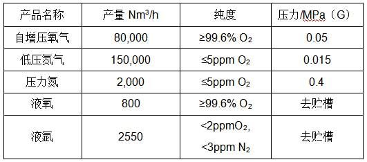 廣西盛隆配套的80000Nm3/h內(nèi)壓縮空分設(shè)備主要性能指標(biāo)