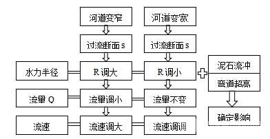 調(diào)整計算原理圖