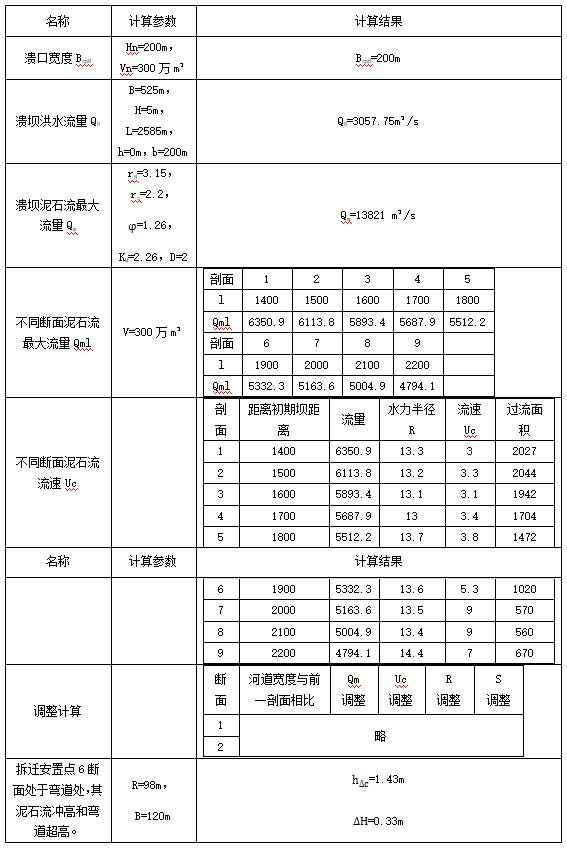 工程應(yīng)用計算結(jié)果表