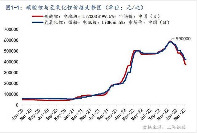 碳酸鋰與氫氧化鋰價(jià)格走勢圖