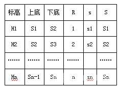 不同水力半徑下的過流斷面面積