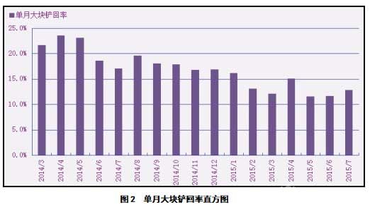 單月大塊鏟回率直方圖