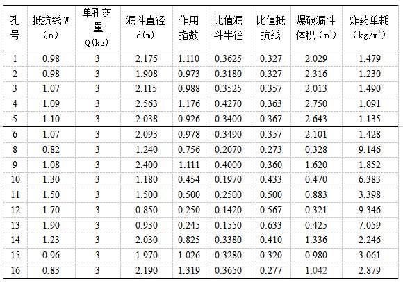 部分爆破漏斗參數(shù)表