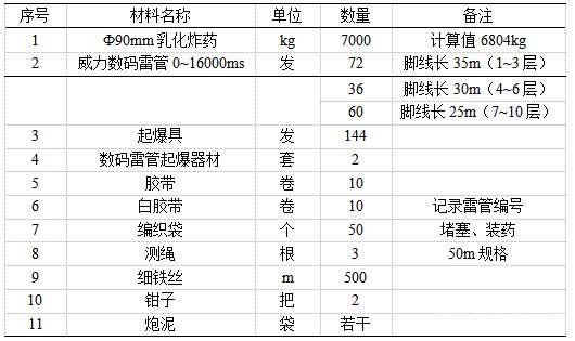 主要材料消耗表