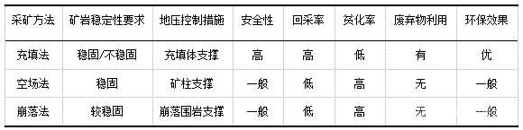 充填采礦法、空場采礦法、崩落采礦法主要特點對比表