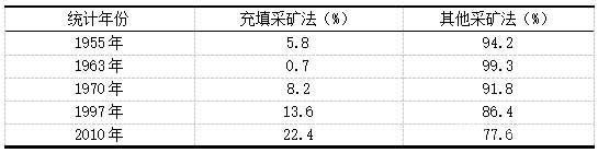 我國各時期金屬礦山充填采礦法比例對比表