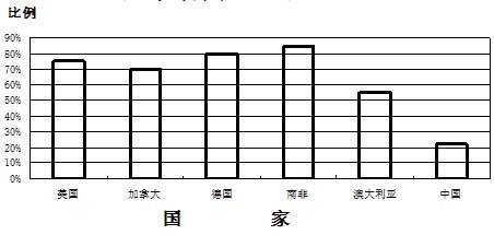 各國充填采礦法礦山數(shù)量比例對比圖