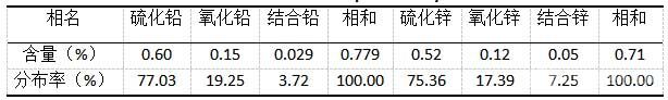 原礦鉛物相分析結果