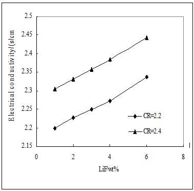 分子比和LiF對電解質(zhì)電導率的綜合影響